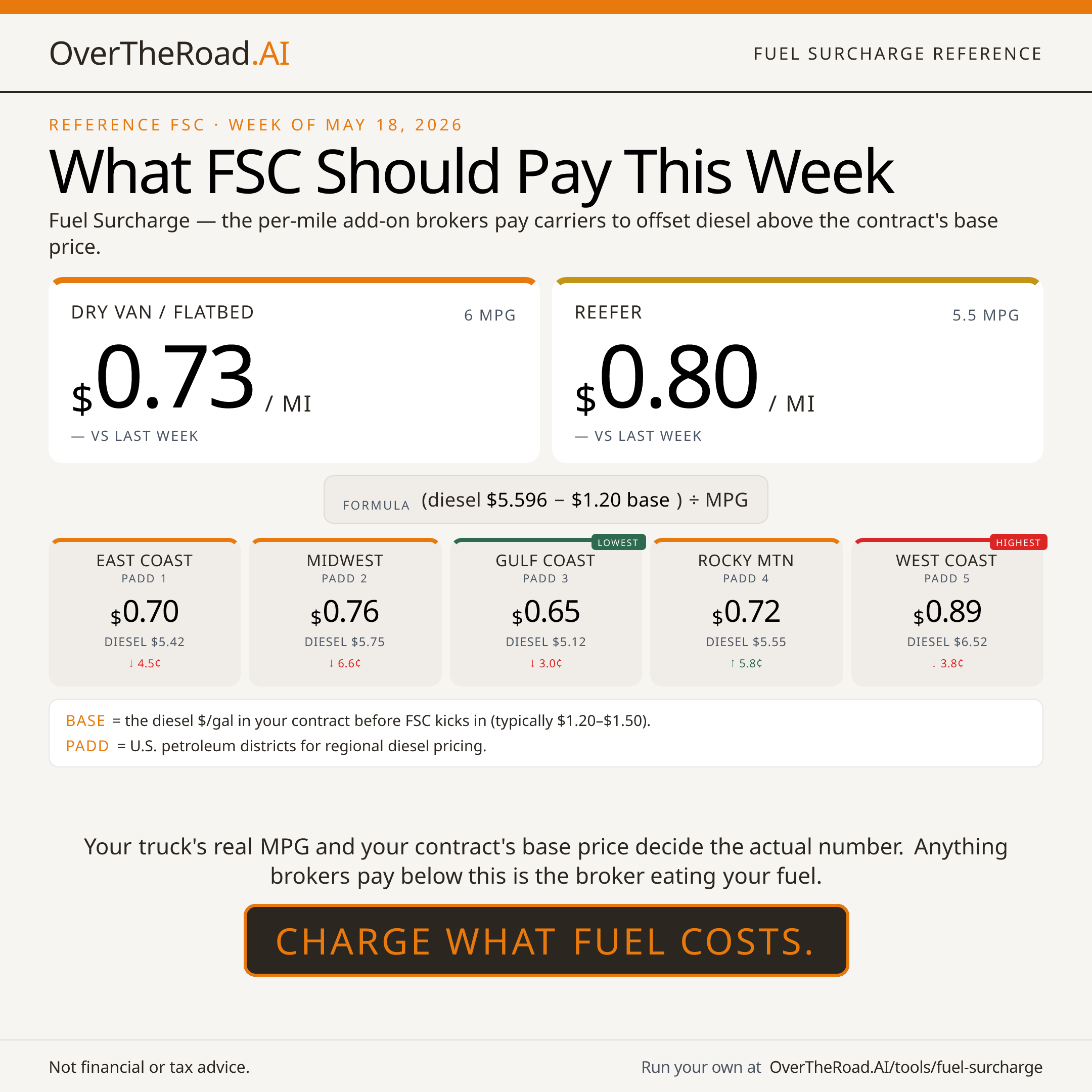 Fuel Charge Gap — card 1