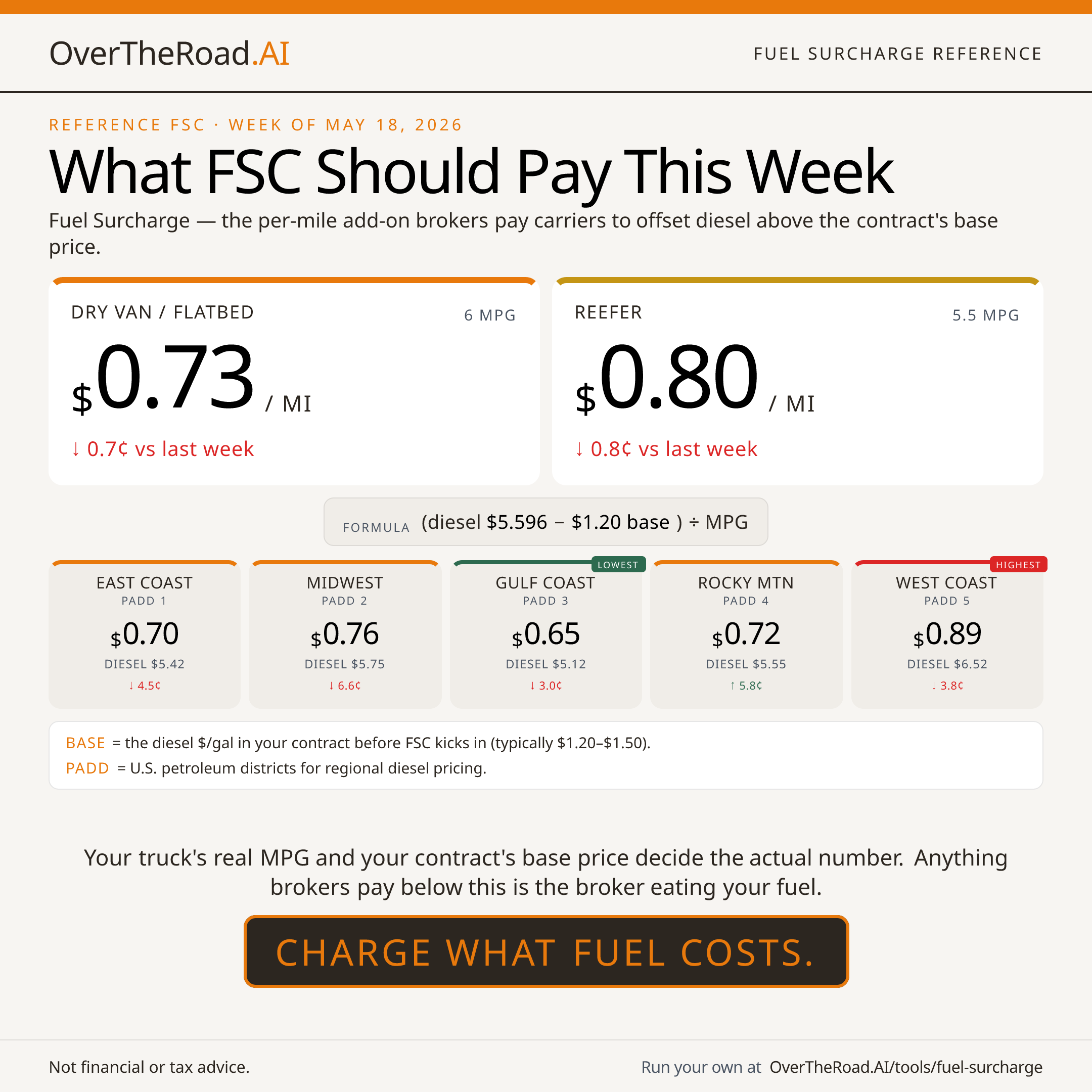 Fuel Charge Gap — card 1