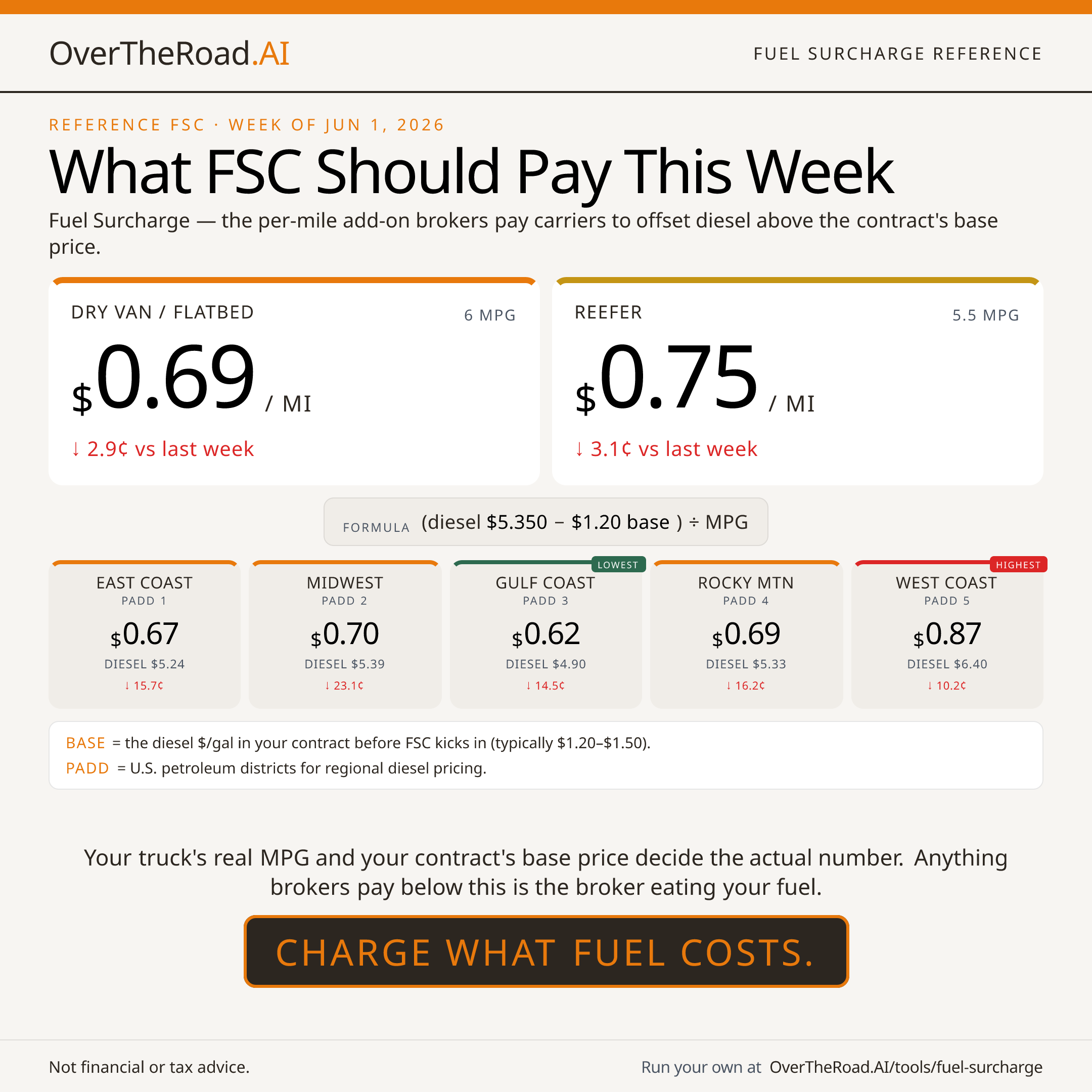 Fuel Charge Gap — card 1