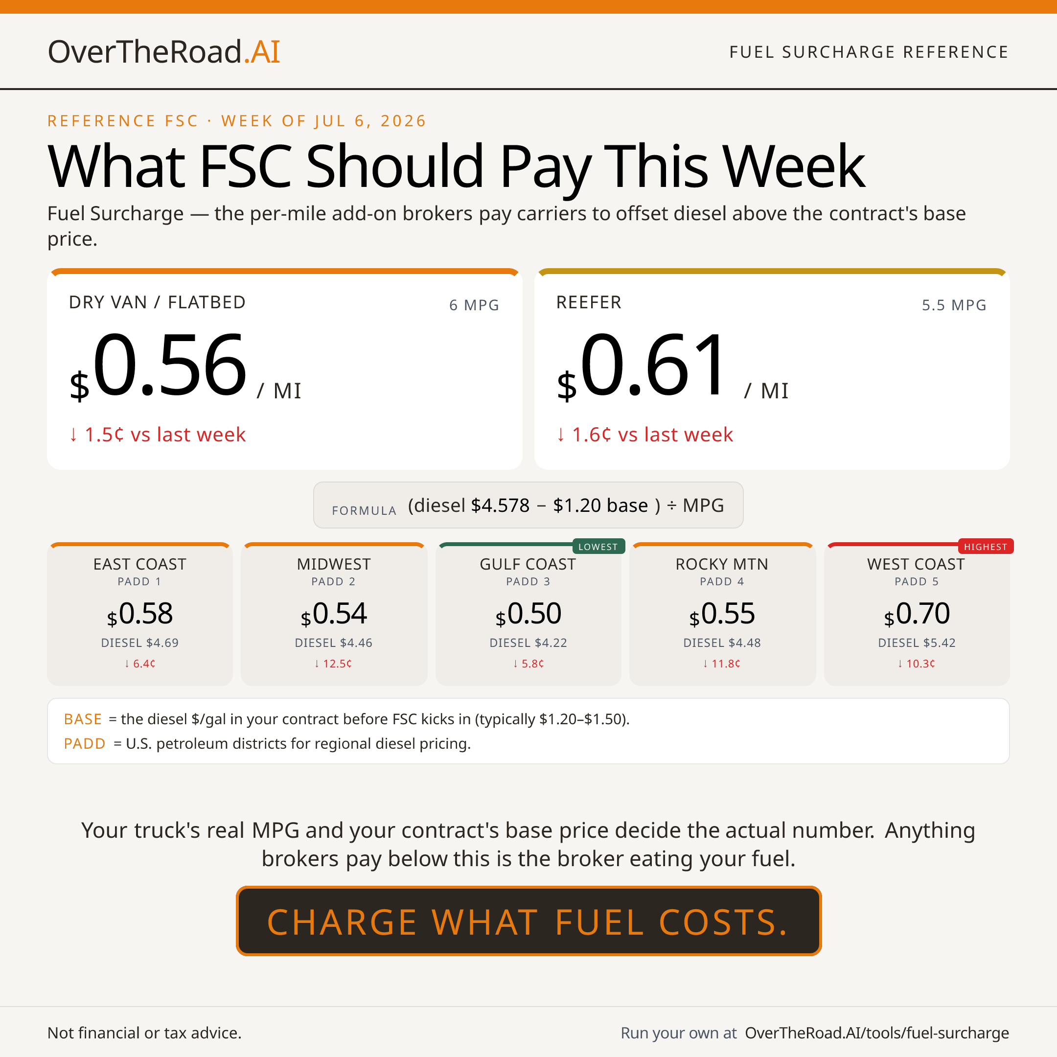Fuel Charge Gap — card 1