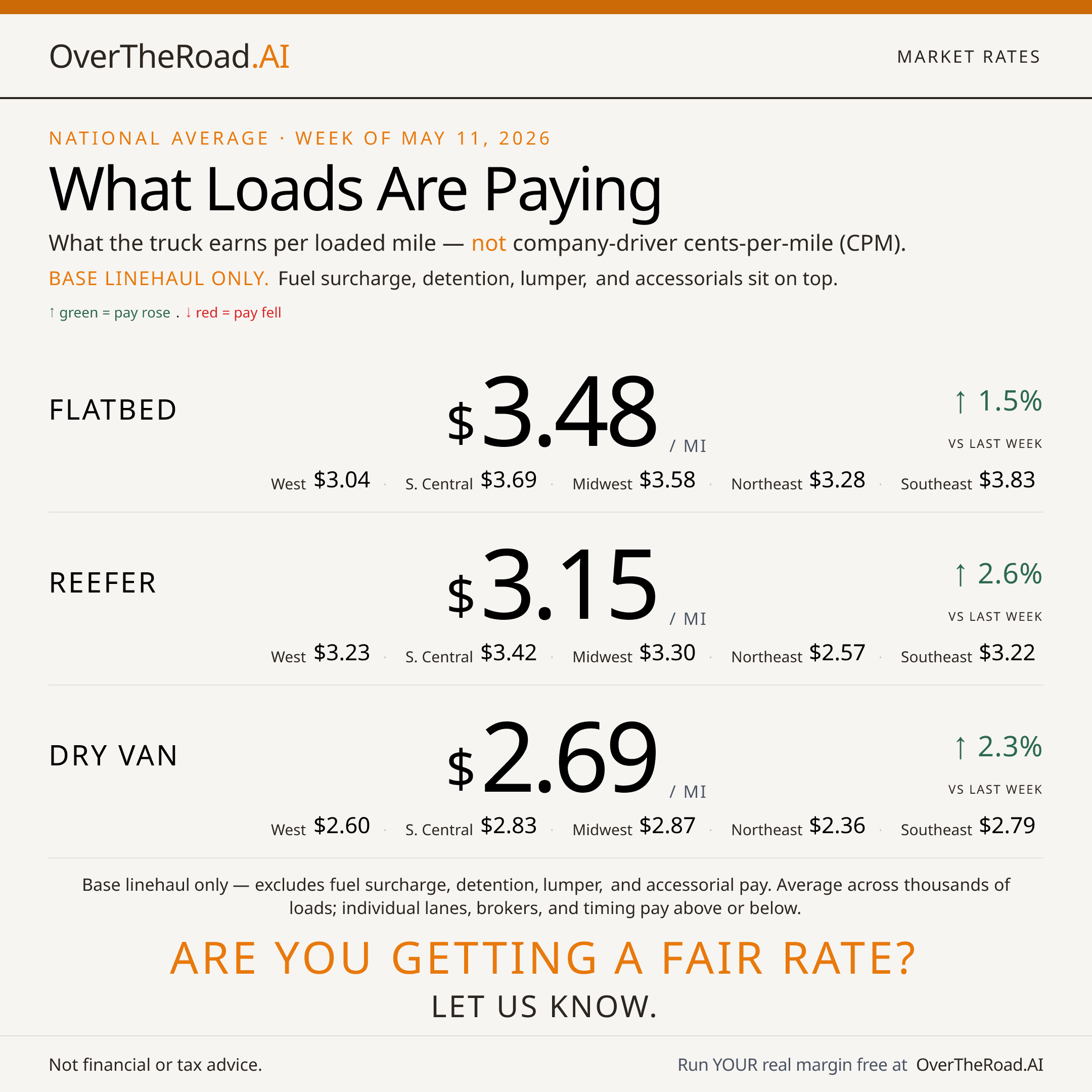Market Rates — card 1