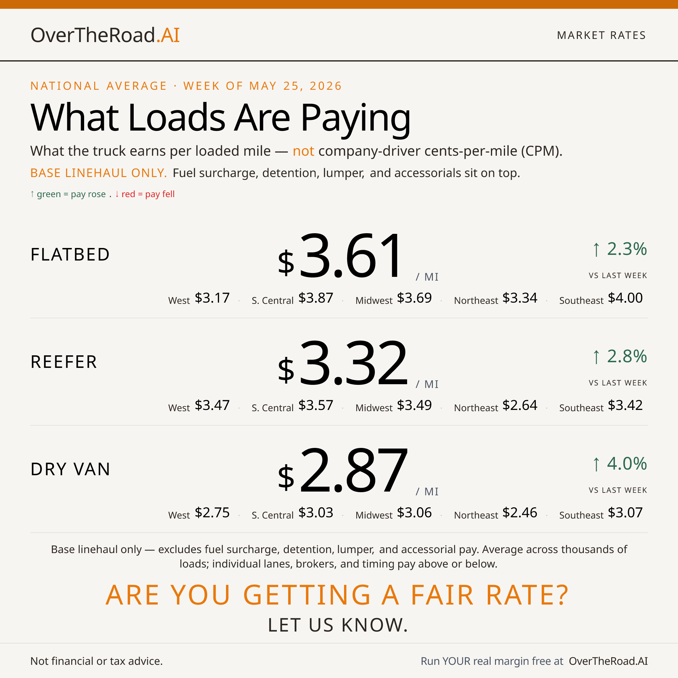 Market Rates — card 1
