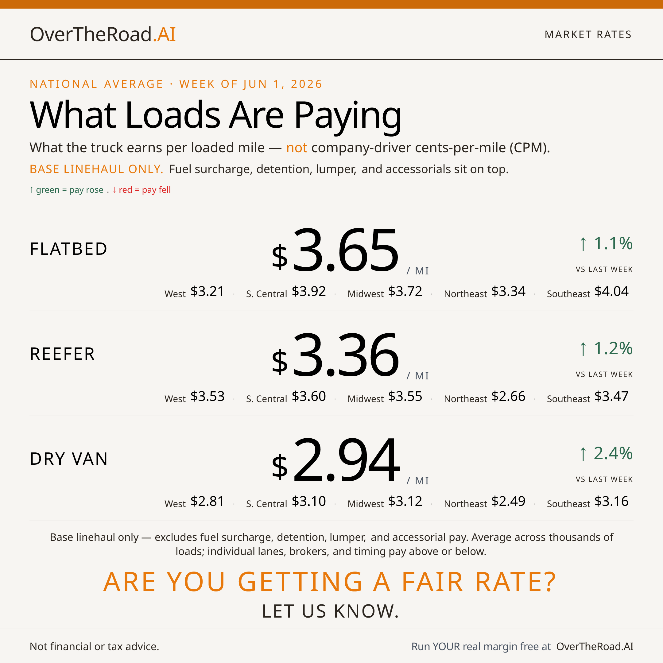 Market Rates — card 1