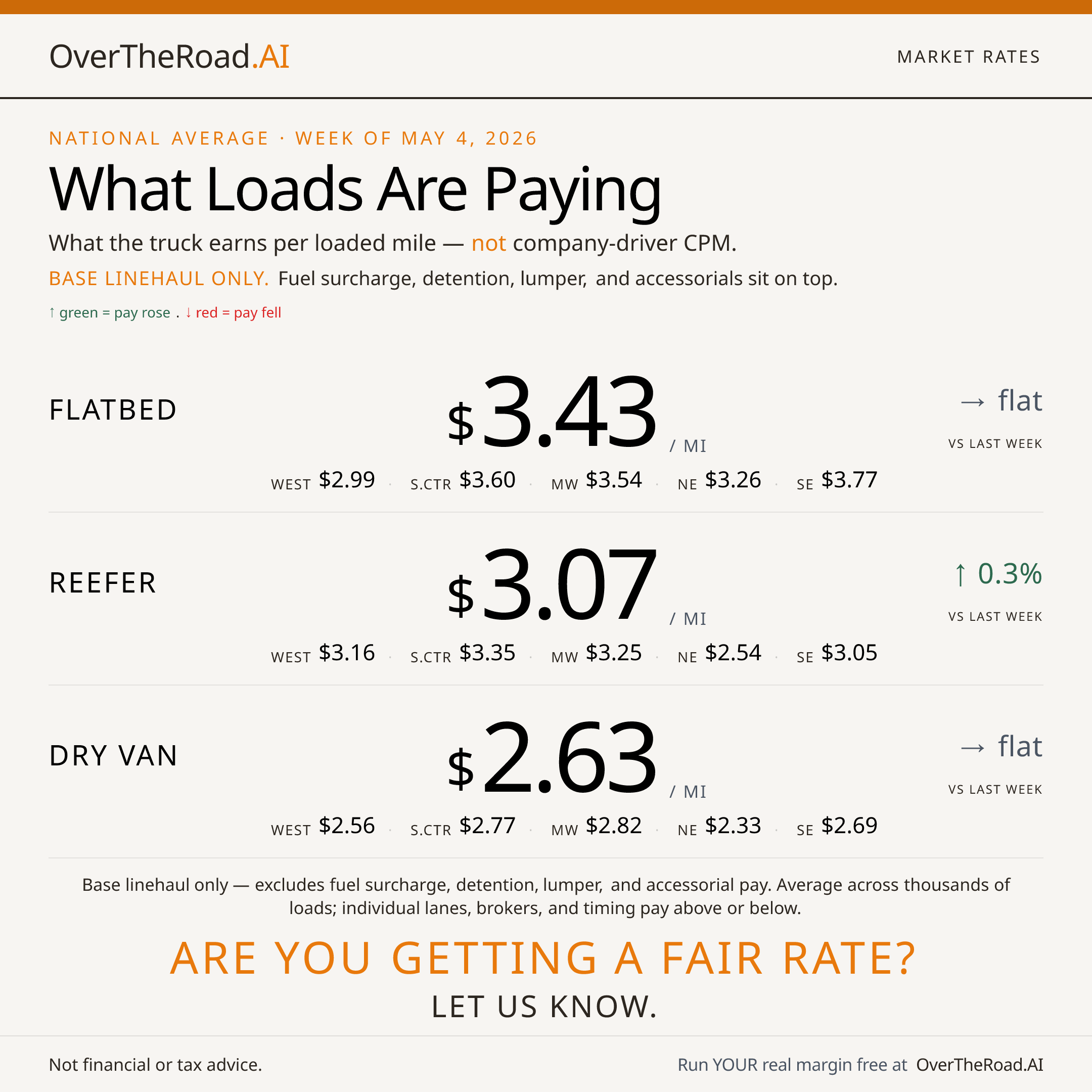 Market Rates — card 1